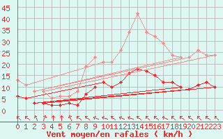 Courbe de la force du vent pour Villarzel (Sw)