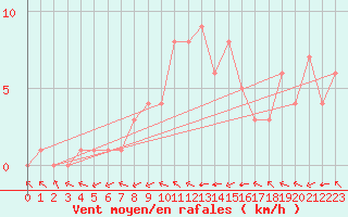 Courbe de la force du vent pour Douzy (08)