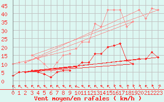 Courbe de la force du vent pour Saint-Haon (43)