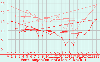 Courbe de la force du vent pour Chatelus-Malvaleix (23)