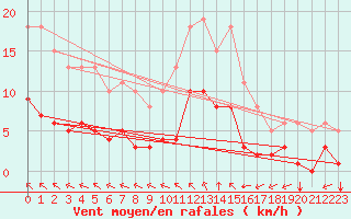 Courbe de la force du vent pour Angliers (17)