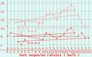 Courbe de la force du vent pour Saint-Haon (43)