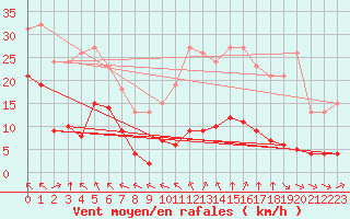 Courbe de la force du vent pour Chatelus-Malvaleix (23)