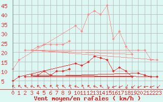 Courbe de la force du vent pour Saint-Jean-de-Vedas (34)