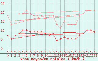 Courbe de la force du vent pour Aizenay (85)