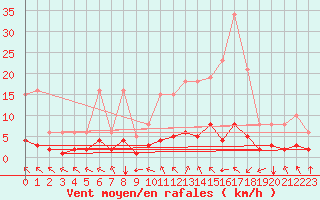 Courbe de la force du vent pour Crest (26)