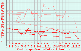 Courbe de la force du vent pour Millau (12)