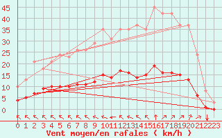 Courbe de la force du vent pour Aizenay (85)