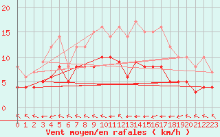 Courbe de la force du vent pour Ruffiac (47)