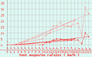 Courbe de la force du vent pour Almenches (61)