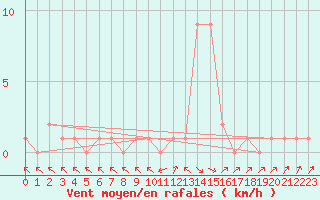 Courbe de la force du vent pour Selonnet (04)