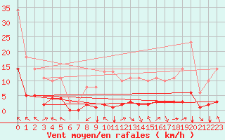 Courbe de la force du vent pour Sgur-le-Chteau (19)