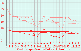 Courbe de la force du vent pour Sausseuzemare-en-Caux (76)