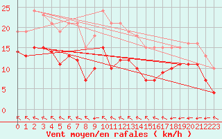 Courbe de la force du vent pour Montroy (17)