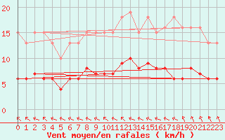 Courbe de la force du vent pour Saint-Romain-de-Colbosc (76)