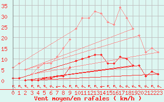 Courbe de la force du vent pour Herbault (41)
