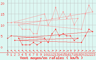 Courbe de la force du vent pour Chailles (41)