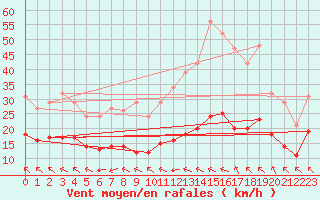 Courbe de la force du vent pour Crest (26)