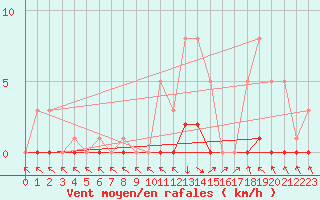 Courbe de la force du vent pour Recoubeau (26)