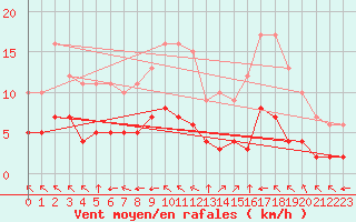 Courbe de la force du vent pour Fiscaglia Migliarino (It)