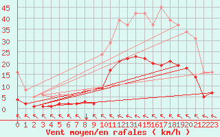 Courbe de la force du vent pour Crest (26)