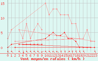 Courbe de la force du vent pour Chailles (41)
