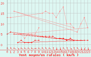 Courbe de la force du vent pour Chatelus-Malvaleix (23)