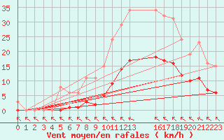 Courbe de la force du vent pour Saint-Haon (43)