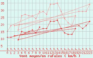 Courbe de la force du vent pour Aytr-Plage (17)