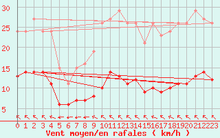 Courbe de la force du vent pour Pointe du Plomb (17)