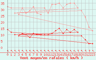 Courbe de la force du vent pour Saint-Yrieix-le-Djalat (19)