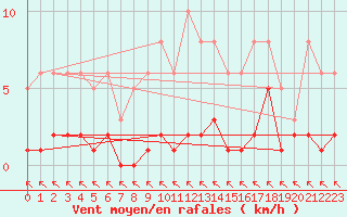 Courbe de la force du vent pour Saint-Haon (43)