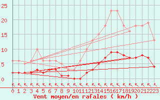 Courbe de la force du vent pour Saint-Haon (43)