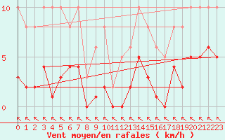 Courbe de la force du vent pour Saint-Haon (43)