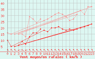 Courbe de la force du vent pour Montroy (17)