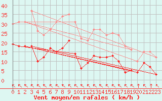 Courbe de la force du vent pour Tudela