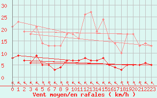 Courbe de la force du vent pour Saint-Philbert-sur-Risle (27)