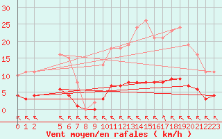 Courbe de la force du vent pour Saint-Haon (43)