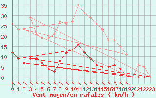 Courbe de la force du vent pour Saint-Vran (05)