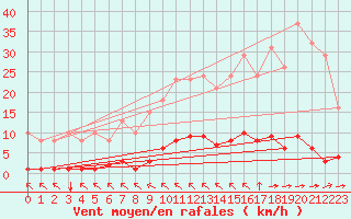 Courbe de la force du vent pour Bziers-Centre (34)