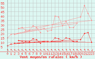 Courbe de la force du vent pour Saint-Jean-de-Vedas (34)