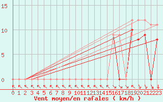 Courbe de la force du vent pour Colmar-Ouest (68)