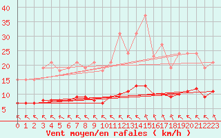 Courbe de la force du vent pour Chailles (41)