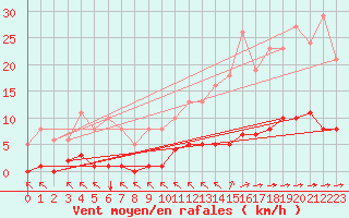 Courbe de la force du vent pour Bziers-Centre (34)
