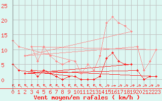 Courbe de la force du vent pour Saint-Haon (43)