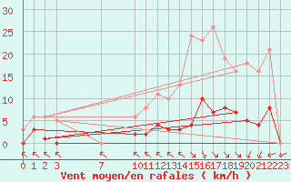 Courbe de la force du vent pour Saint-Haon (43)