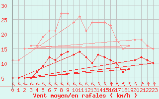 Courbe de la force du vent pour Saint-Mdard-d