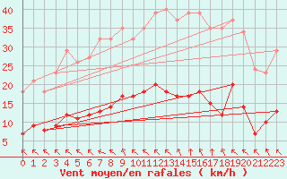 Courbe de la force du vent pour Saint-Haon (43)