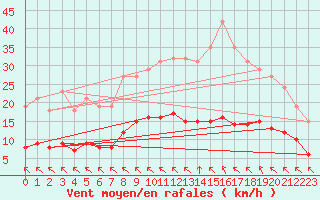Courbe de la force du vent pour Saint-Haon (43)