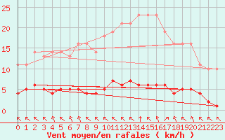 Courbe de la force du vent pour Saint-Philbert-sur-Risle (27)
